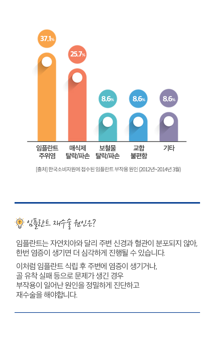 임플란트 재수술
